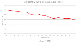 超耐候，流平佳！你需要的聚酯树脂都在这里！
