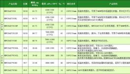 韧性优、附着强、更环保！​睿浦树脂带来降本增效优等品