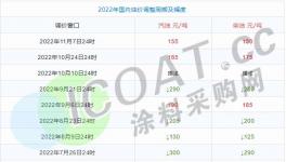 又涨了！40多种化工品全线上涨！