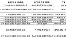 严查！涂料重镇多批涂料被查不合格！