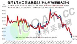 暴跌！70年来最大跌幅！近400多种化工品或将“中招”！