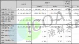 危险！赊销！化工企业欠款大增！