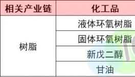 惨跌6300元/吨！化工原料集体“躺平”！