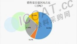 大揭秘！涂料100强销量发布！增长最快的是…….