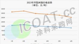 惨跌！下跌38%！没需求！80多种化工品下跌！