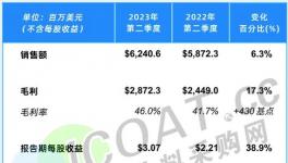 太亮眼！阿克苏、PPG、立邦等外企赚嗨了！