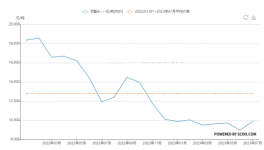 暴涨50%！化工品“涨价潮”来了！