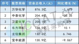 谁在赚钱？涂料化工盈利50强出炉！