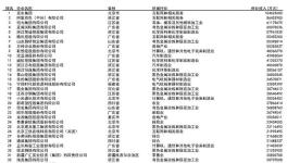 ​​500强榜单公布！东方雨虹、美涂士等荣耀登榜！