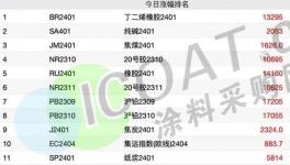 狠招！钛白粉、树脂、环氯、黄磷40多家企业“不卖了”！