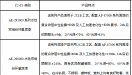 增长23.2%！擎天材料水性工业涂料积极布局该领域！