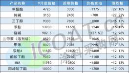 突变！涨价失败！80多种化工品集体“惨跌”！