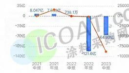 “爆雷”蔓延！30多个行业岌岌可危！