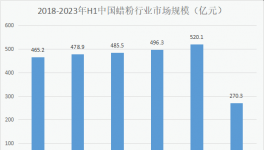 引领球形蜡革命！这家化工企业“独步市场”！