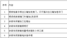 汽车龙头涂装车间零星设备改造项目正在招标！