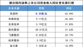 风险！暴增8500%！化工企业深陷“债务危机”！！