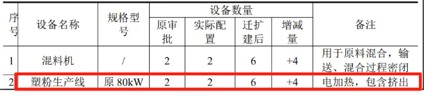 投资400万！浙江友立新材料2000吨塑粉迁扩建项目公告！