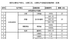 年产10000吨新型防火防水涂料项目受理！原材料需求量发布！