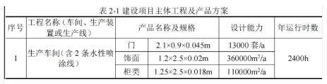 投资15000万元配套2条喷涂线江苏一智能系统家居制造项公示