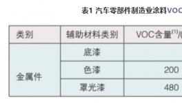大揭秘！汽车零部件用粉末涂料概况来了！
