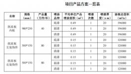年喷200万件！又一喷涂线项目公示！