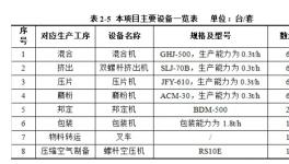 可用于新能源汽车表面喷涂！年产9000吨塑粉生产项目公示！ 