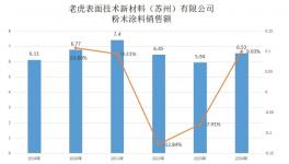 百年传承！老虎表面材料再创佳绩！                                