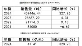 327%逆势狂飙！北新建材如何跑出涂料“加速度”