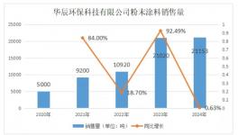 逆势突围！这家粉末涂料企业5年销售量、销售额大增超300%！