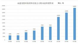 爆炸式增长！这家粉末涂料企业暴增599%！