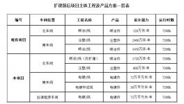 5000万件注塑件、120万件喷涂件！汽车内外饰改扩建项目公示