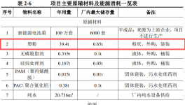 周口朝霞年涂装100万套新能源电池箱建设项目