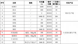 年用环氧树脂300吨