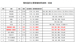 投资10000万！财发新材料新建年产6万吨铝制产品项目！
