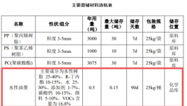 投资1000万元！年产1500万件塑料零部件项目公示！