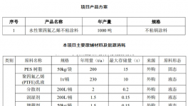 金华美氟隆年产1000吨水性聚四氟乙烯不粘涂料项目技改！