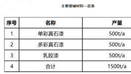 投资100万元！新疆豫强诺节能建设1500吨涂料项目！