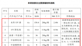 采购涂料近300吨/年！柏大塑业新建年产2500万只汽车开关项目