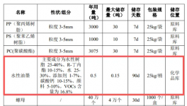投资1000万元!年产1500万件塑料零部件项目公示!