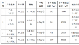 投资5000万!年产150万套汽车配件项目公示!水漆+油漆用量