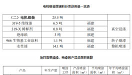 上漆95%!年产7000吨电机配件及50万台电动机项目用漆量公示!