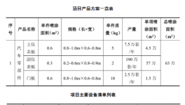 年用漆料约55吨!鑫辰汽车年产200万套汽车零部件项目公示!