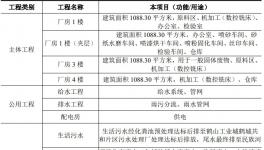 粉末涂料喷涂为主！密耐华精建设五金零件及模具项目！