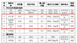 新建1间喷漆房！合肥建林年产475万套汽车内外饰件及配套项
