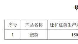 逆势扩张！这家粉末涂料企业增产1233%！