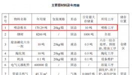 采购涂料170吨!锐普金属新建配电箱、配电柜项目!