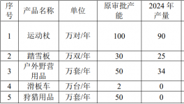 增加粉末涂料用量！年产500万套户外用品项目扩建！