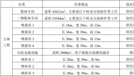 年采购涂料近1000吨！黄海造船建设船舶项目！