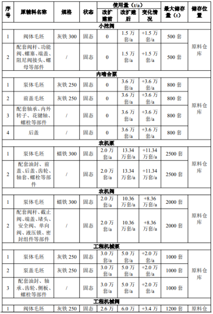 年产84万套零部件！潍柴传控涂料项目改造喷漆线