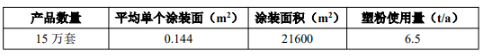 总投资30000万元！年产15万套新能源汽车零部件生产线及涂料